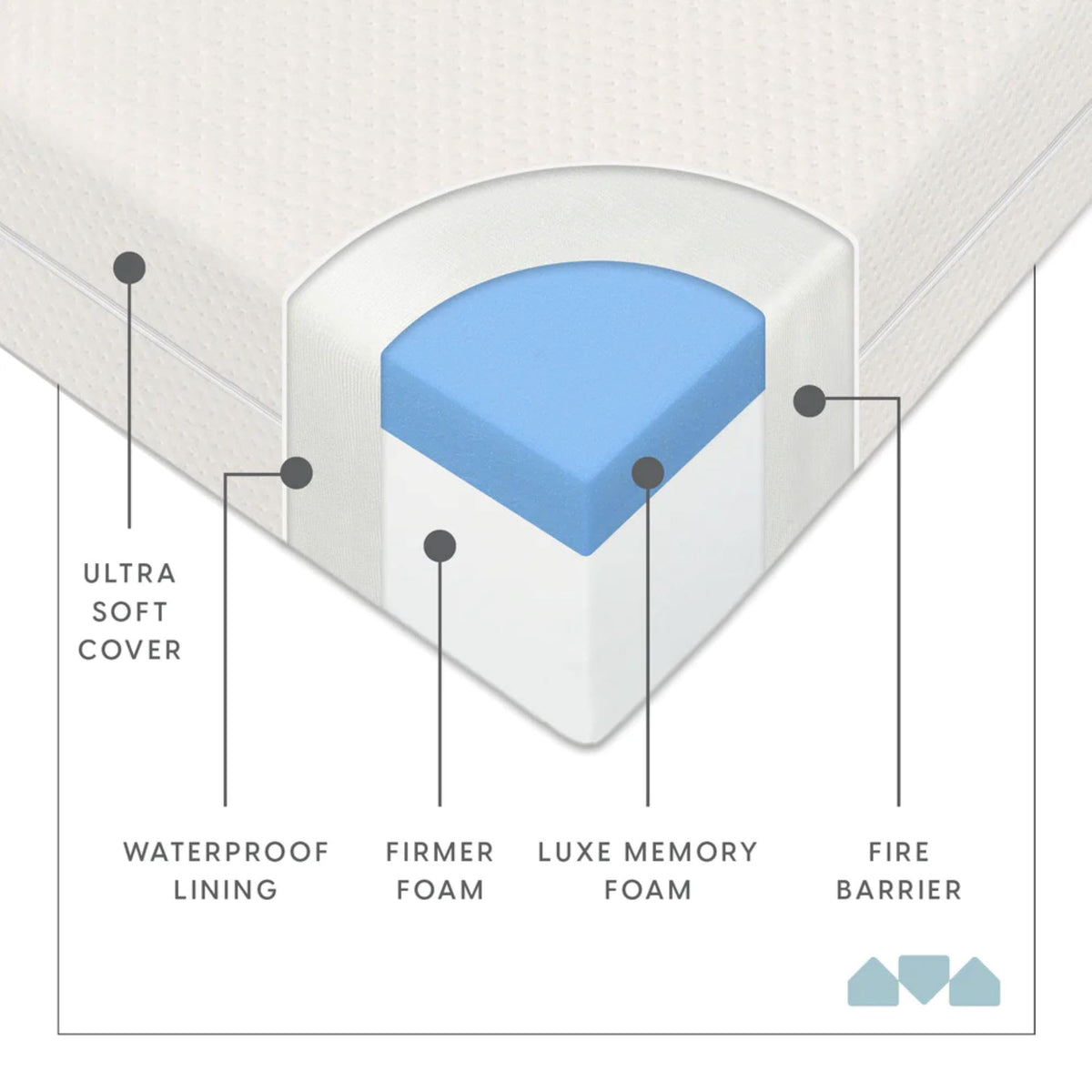 Infant Crib and Toddler Mattress, Machine Washable Waterproof Cover P366279